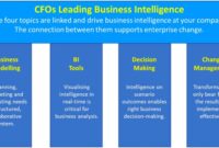 How To Determine Which Business Intelligence Tools Are Right For Your B2b Organization