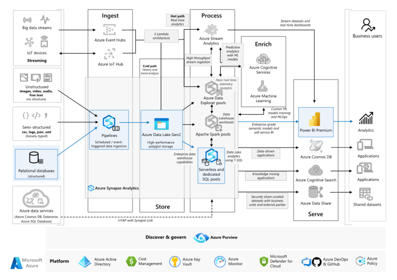 Learn How To Use Business Intelligence Tools To Excel In Data Warehousing
