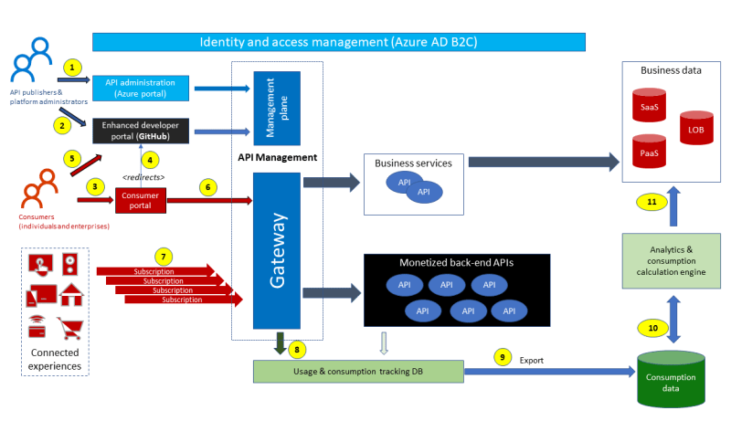 Enhancing Data Analytics In Enterprises With Self-service Business Intelligence Software